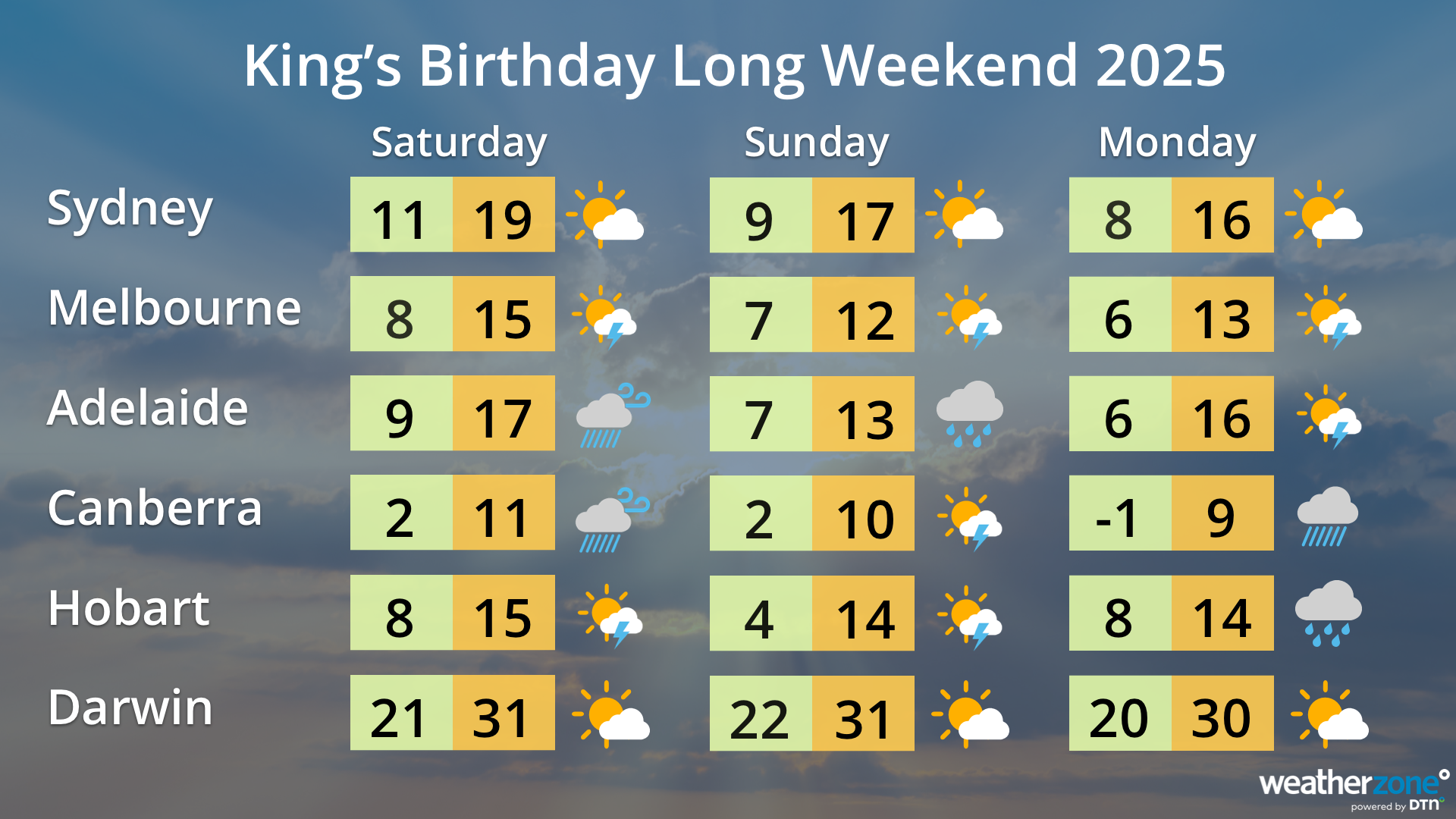 Capital city forecasts for the King’s Birthday long weekend.