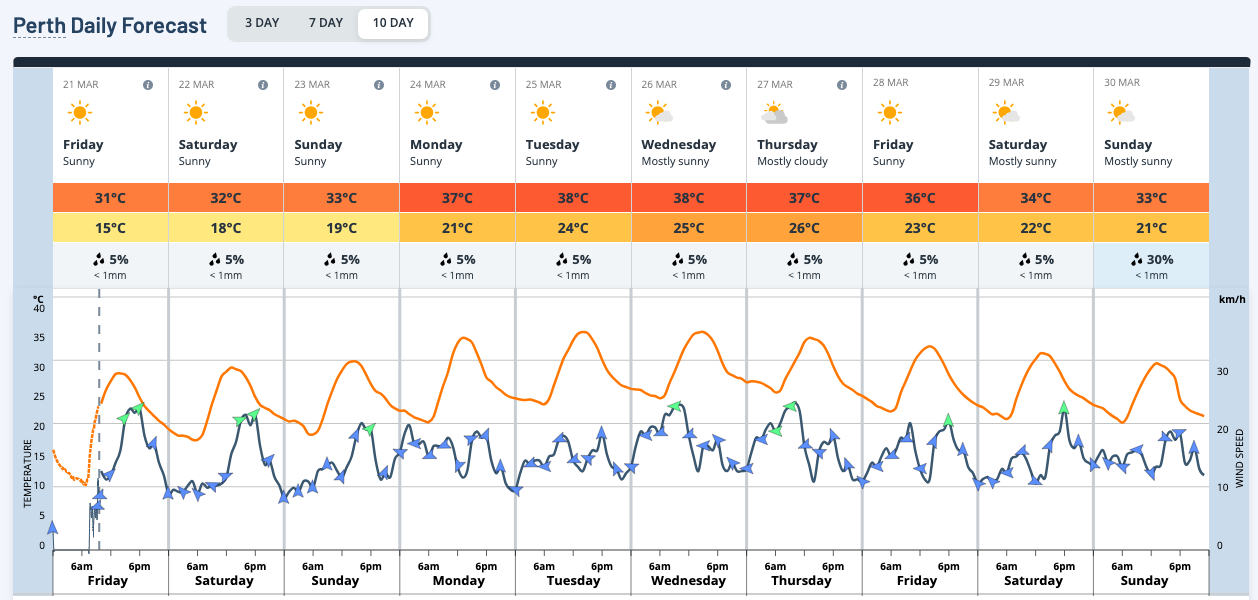 10-day forecast for Perth, WA on the Weatherzone website.