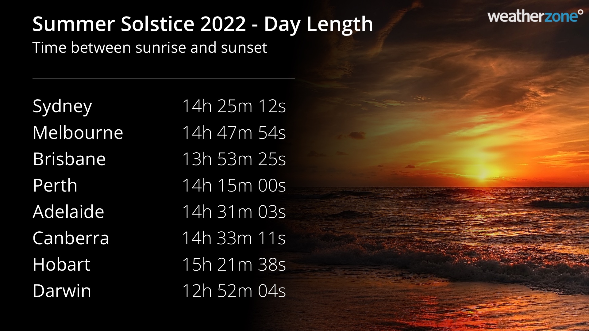 Today is Australia's longest day of 2022
