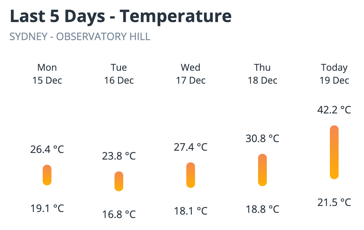 Sydney’s minimum and maximum temperatures over the last 5 days, showing a warming trend culminating in Friday’s 42.2°C. Source: Weatherzone.