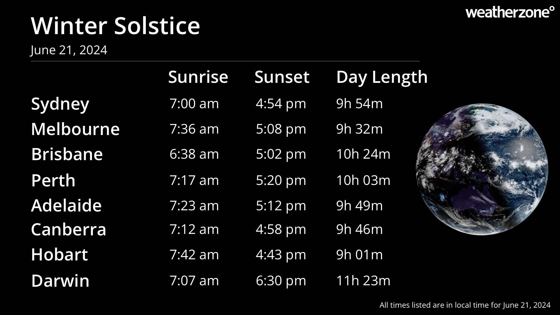 Sunrise, sunset and day length times for Australia's capital cities on the 202 winter solstice.