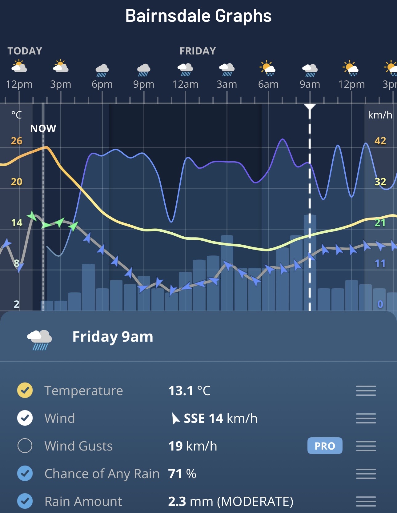 Graphs for Bairnsdale, Vic, on the Weatherzone app.