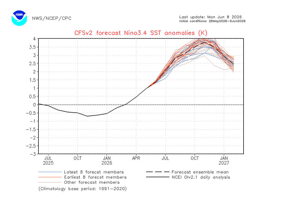 Niño3.4 sea surface temperature anomaly forecast. Source: NOAA.