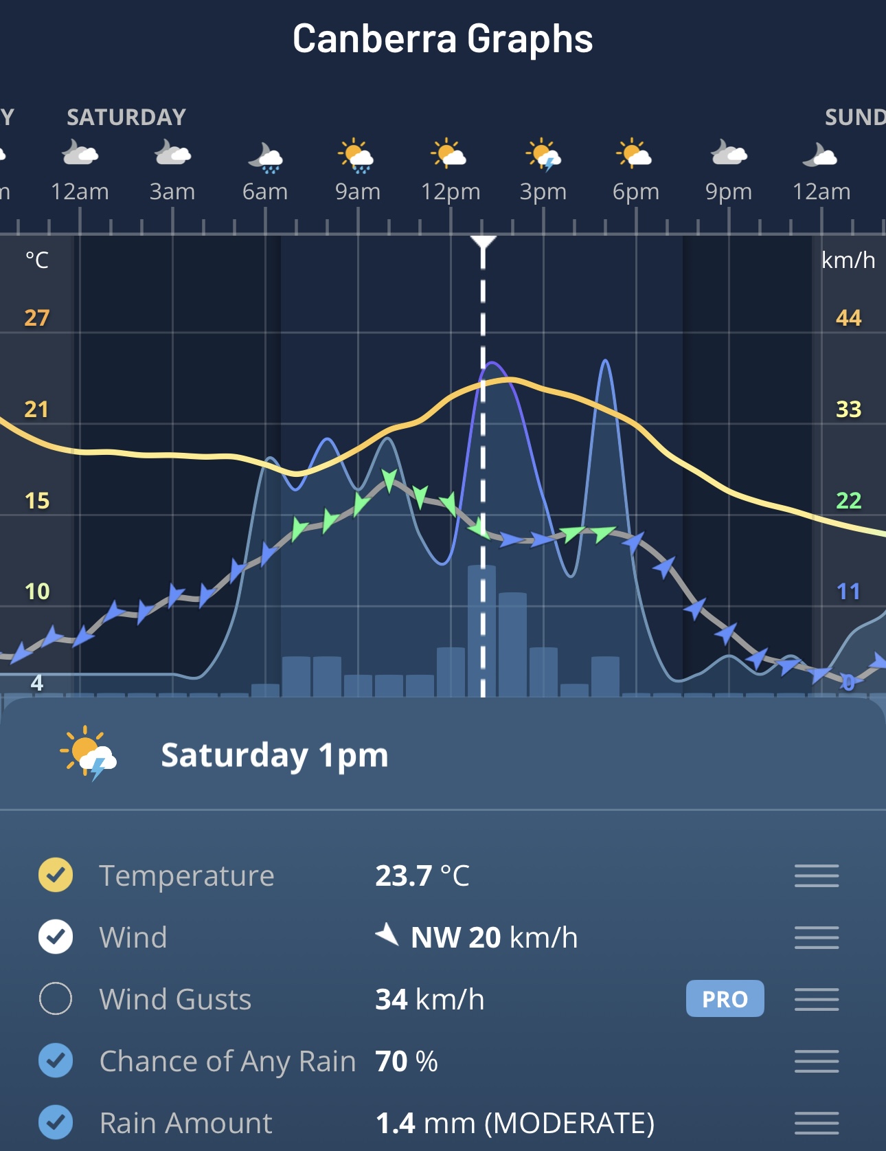 Hourly graphs for Canberra, ACT, on the Weatherzone app.