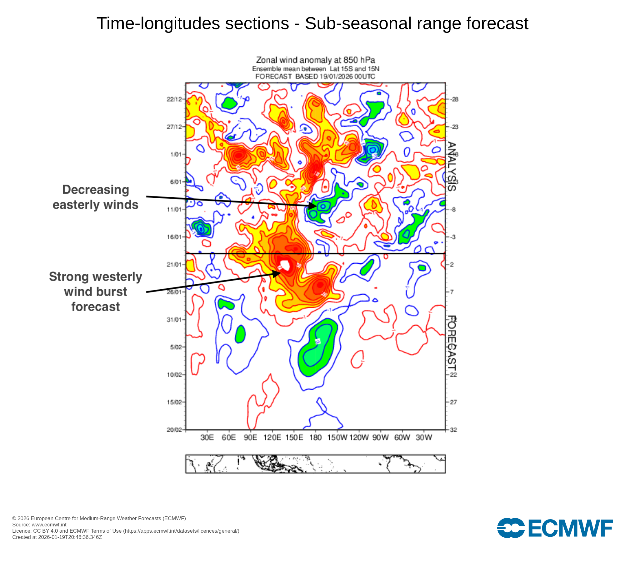 Hovmöller diagram of observed and forecast zonal winds over the tropics at about 5,000ft. Source: ECMWF.