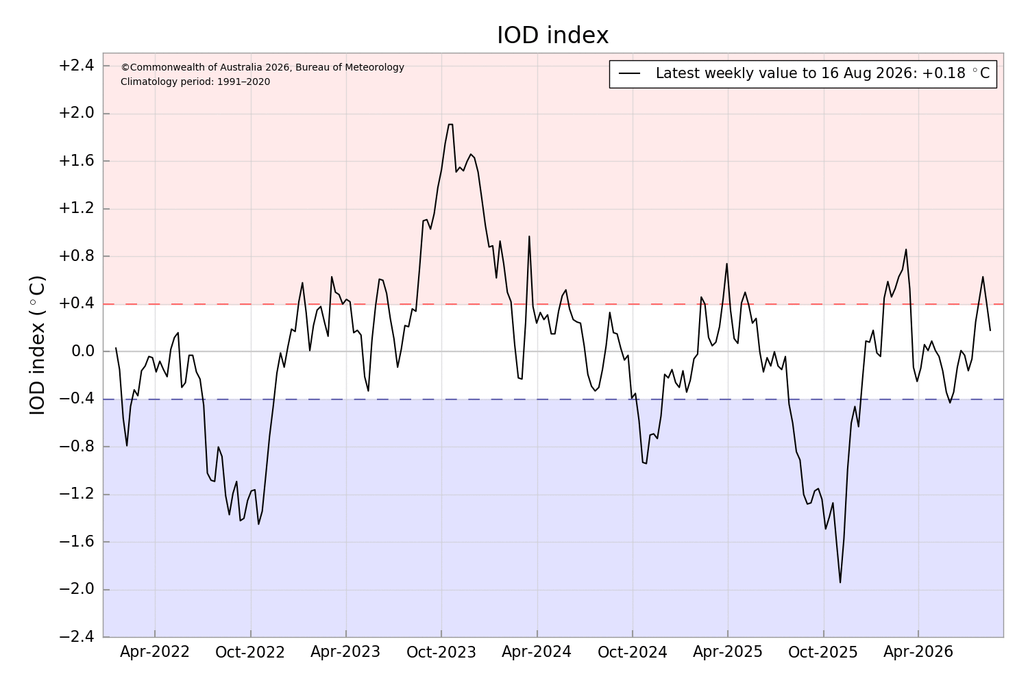 Weekly IOD index values up until Sunday, August 16, 2026. Source: BoM.