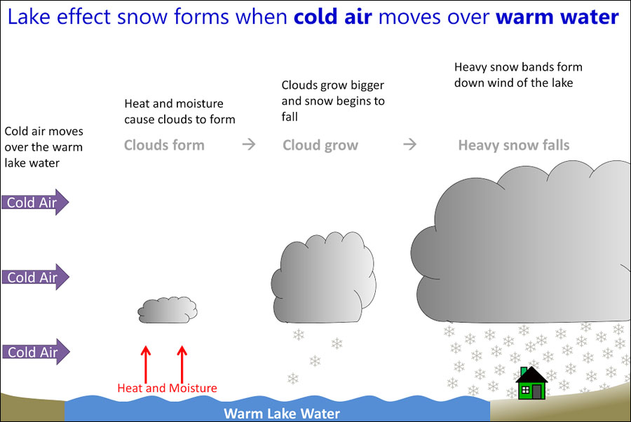 Cold air moves over warm lake water to form clouds that produce lake-effect snow showers. Source: NWS.