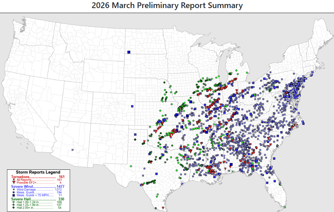 While tornado and severe hail reports are much lower this month as compared to March 2025, the month isn’t over quite yet. Source: Storm Prediction Center.