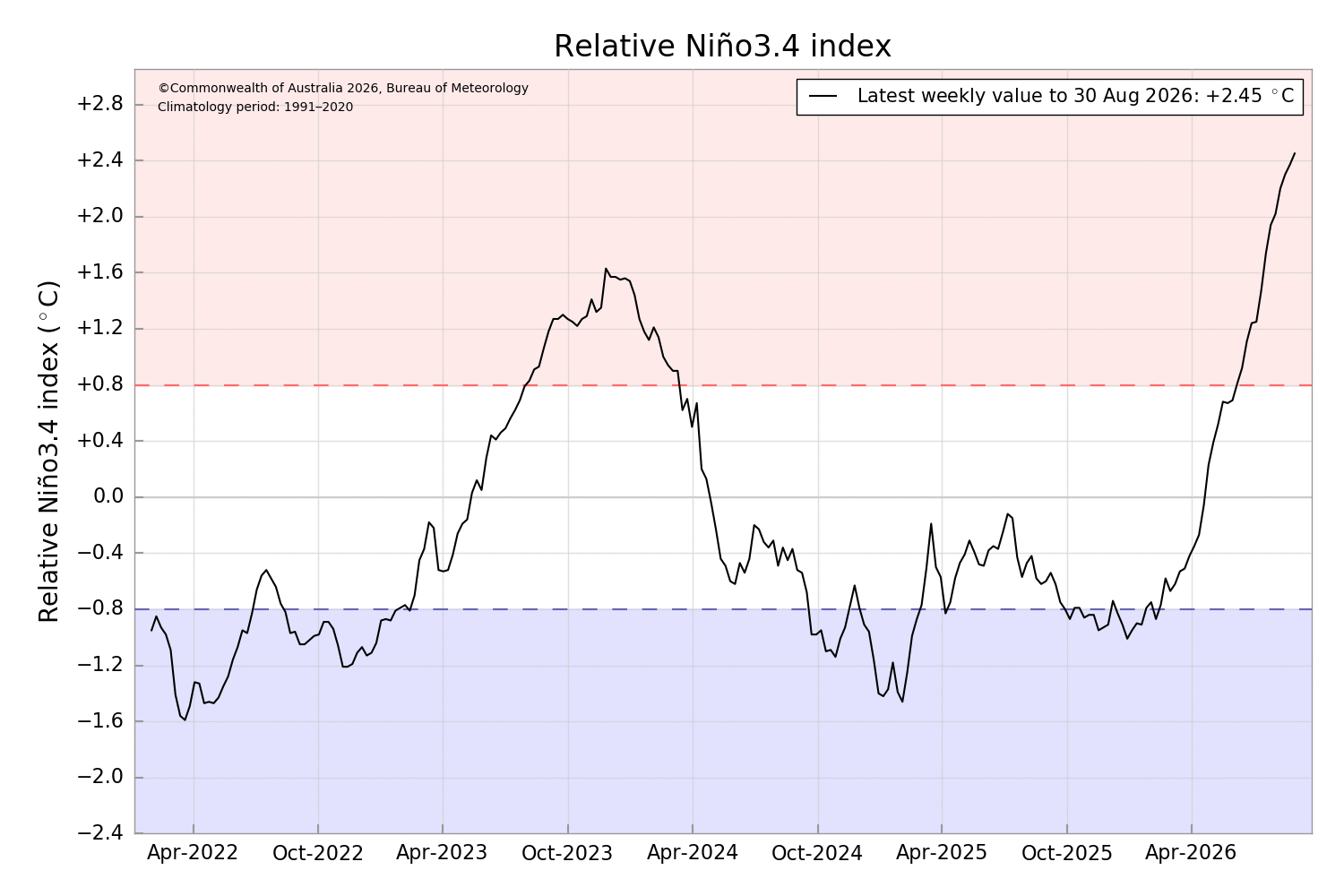 The current El Niño just keeps strengthening, according to the Relative Niño3.4 index. Source: BoM.