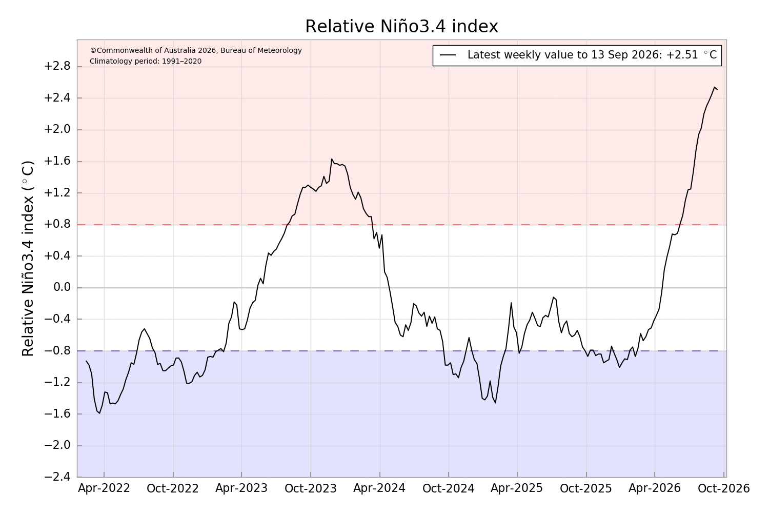 The relative Niño3.4 Index as at September 13, 2026. Source: BoM.