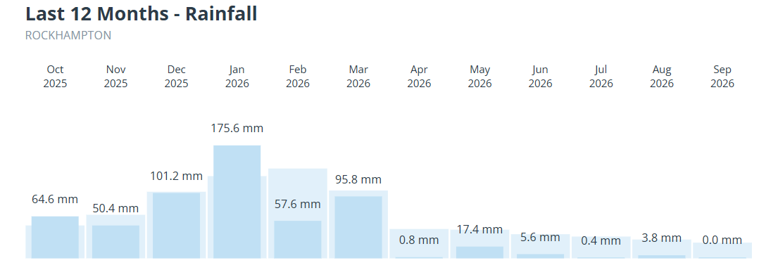 Last 12 months of rainfall for Rockhampton, Qld. Source: Weatherzone