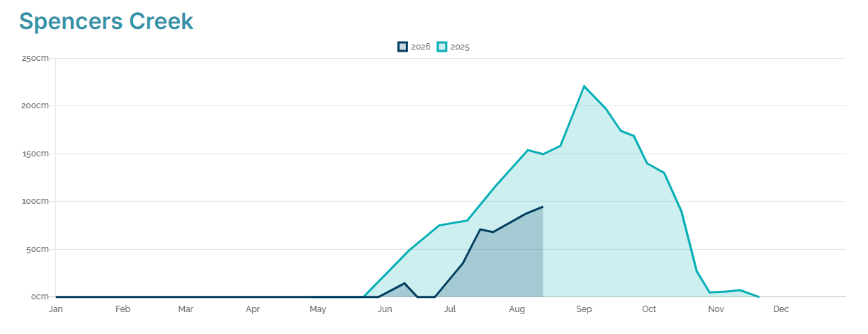 Snow depths at Spencers Creek, NSW in the 2026 Australian snow season to date (dark blue) compared to 2025 (light blue), which was a slightly above-average snow season. Source: Snowy Hydro.