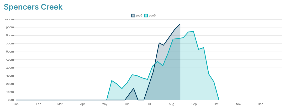 The 2026 Australian snow season to date at Spencers Creek (dark blue) compared to the worst snow season on record in 2006 (light blue) when the peak Spencers Creek snow depth was just 85.1 cm. Source: Snowy Hydro.