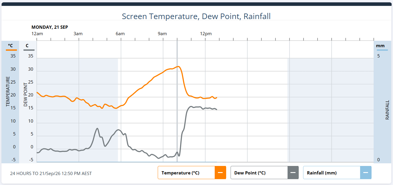 Image: Temperature and dew point observations for Sydney Airport on Monday, September 21, 2026, showing the big fluctuations as the southerly arrived mid-morning. Source: Weatherzone.
