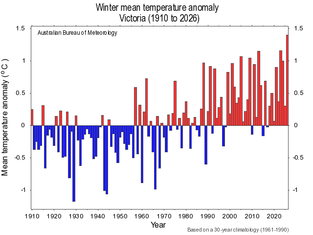 Winter mean temperature anomalies in Victoria from 1910 to 2026, showing that the 2026 was the warmest on record, with an anomaly of 1.40°C above the long-term average. Source: BoM.
