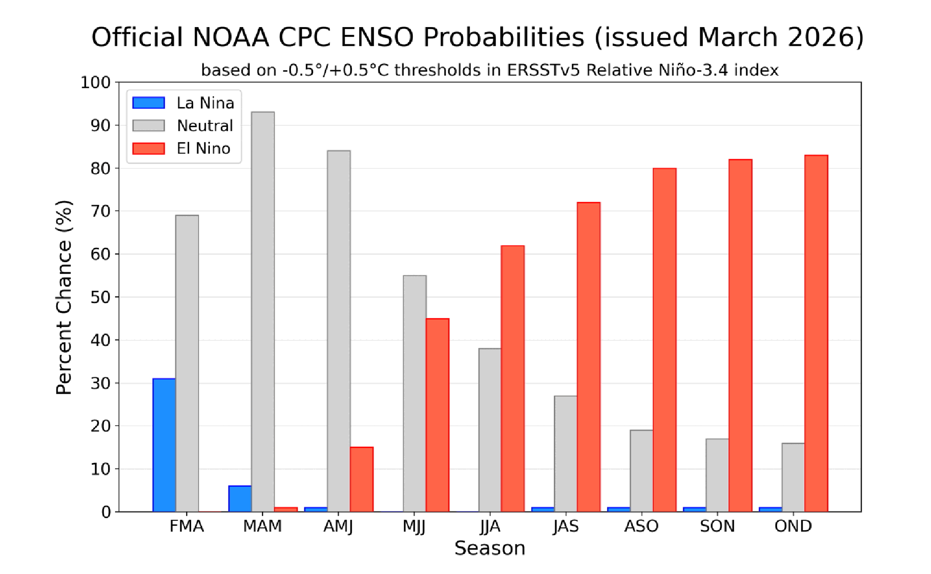 NOAA Climate Prediction Center probabilities for the Niño 3.4 region SST for three-month periods during 2026. Colored bars represent the percent chance of La Niña (blue), El Niño (red), and ENSO-neutral (gray). Source: NOAA.