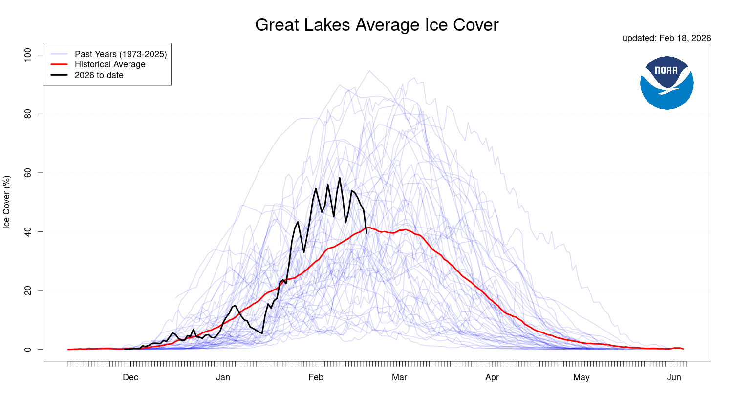 Average ice cover across the Great Lakes compared with the historical average. Coverage was above normal in late January and early February, but far from record high levels. Source: NOAA