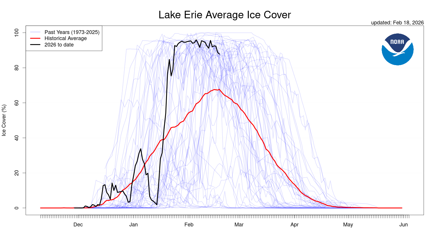Lake Erie ice coverage up to February 18 compared with the historical average. Source: NOAA.