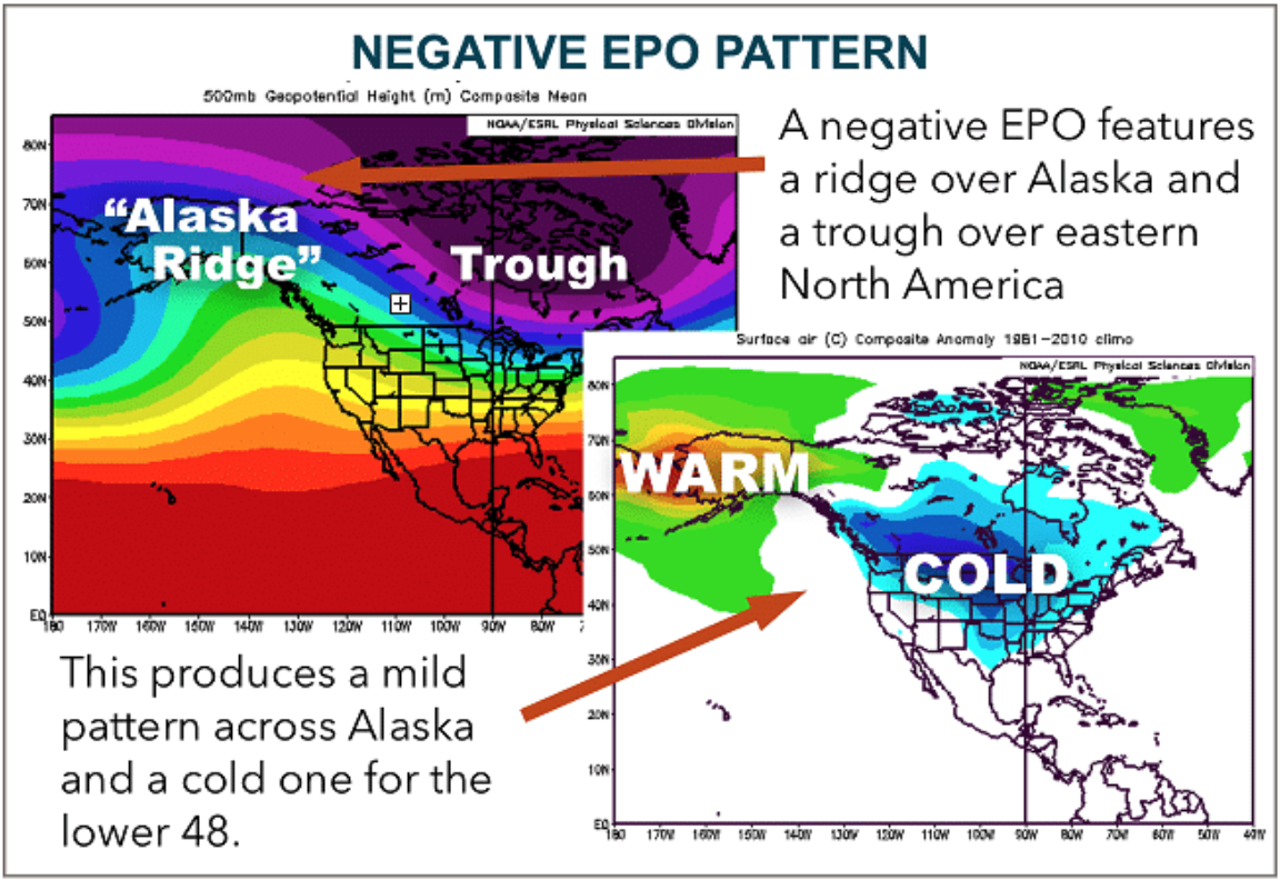 Negative EPO pattern. Source: DTN.