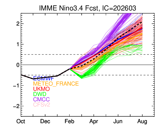 Ensemble forecast of SSTs in the Nino3.4 region (central equatorial Pacific), comprising the outputs of the major global numerical models and the mean (dotted line). Source: NOAA.