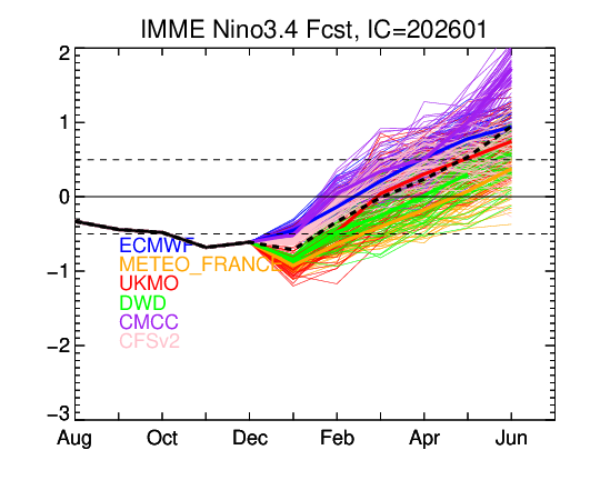 A selection of global models shows varying degrees of development of El Niño through summer and into fall. Thick dotted line is the mean. Dashed lines show La Niña and El Niño thresholds. Source: NOAA/Climate Prediction Center.