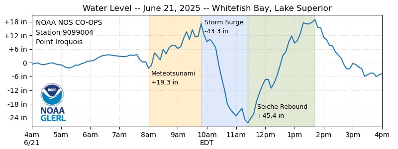 Water level at Whitefish Bay. Source: NOAA / Great Lakes Environmental Research Lab.